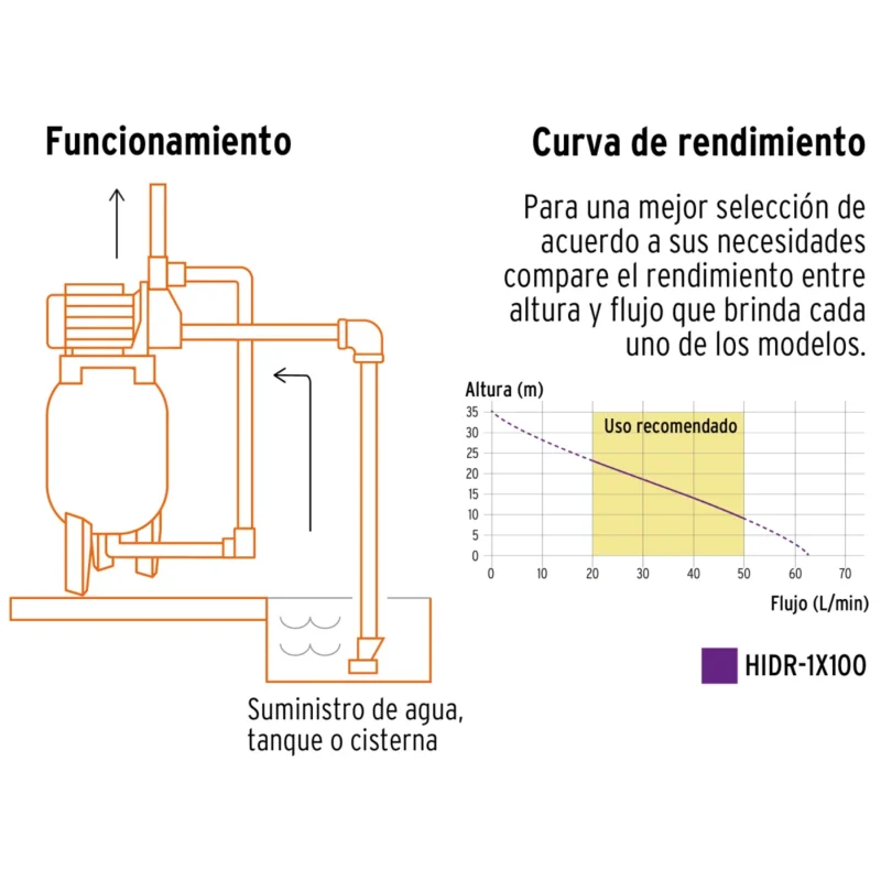 Bomba Hidroneumatica 1hp Tanque 100 Litros Truper 12255